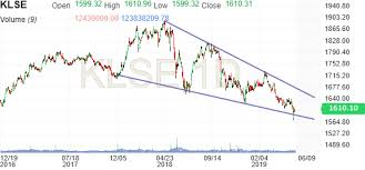 Ftse Malaysia Klci Forum Investing Com Page 2