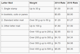 55 True To Life Current Postal Rates Chart 2019