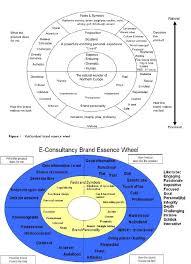 Brand identity is different from brand image and branding, even though these terms are sometimes treated as interchangeable. Examples Of Brand Essence Wheel Brand Strategy Essence Branded Folders
