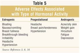 Image result for Fourth Generation Progestin