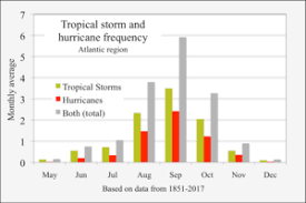 atlantic hurricane season wikipedia