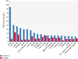 Designed in conjuction of movember 2013 to increase malaysians awareness about cancer. The Incidence And Mortality Of Prostate Cancer And Its Relationship With Development In Asia Sciencedirect