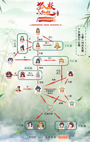 Fox Spirit Matchmaker Character Relationship Chart Donghua