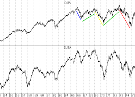 A Look At The 1966 To 1974 Bear Market And Why We May Now Be