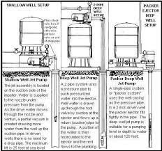 Water Well Helpline Jet Pump Well Jet Pump Deep Well Pump