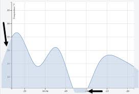 D3 Js Line Graph Area Path Goes Over X And Y Axis On Zoom