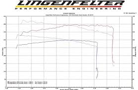 2014 Silverado Supercharger Kit By Lingenfelter Runs 13 89