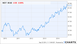 Medtronic Quarterly Stock Valuation Medtronic Plc Nyse