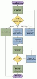 Jabatan agama islam selangor (jais) hari ini mengeluarkan carta alir yang menjelaskan proses kebenaran melaksanakan akad nikah dalam tempoh perintah kawalan pergerakan (pkp). Membuat Diagram Alur Dasar Visio