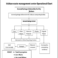 Chart Showing The Steps From Waste Collection To Final