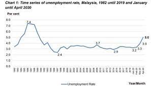 It was also noted that in melaka, 3,700 persons from youth labour age group secured anticipated improvement in global trade activity and further stabilisation in commodities prices would spur malaysia's external trade performance via. Jobless Persons In Malaysia Rose By Nearly 49 Per Cent Hr Asia