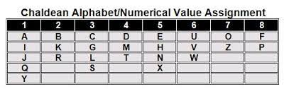Its market cap is … Chaldean Versus Western Numerology The Master Shift