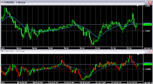 Benefits Of Tick Charts In Trading Forex Tick Chart For Mt4