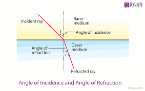 When a ray of light is incident at normal incidence, (at right angles), to the surface between two optical materials, the ray travels in a straight line. Angle Of Incidence Definition Formula Diagram Examples