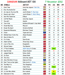 2012 Charts Canadian Music Blog