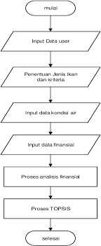 Pemeliharaan induk, persiapan sarana prasarana, penetasan telur, pemijahan induk, pemeliharaan larva/benih. Gambar 3 Flowchart Spk Budidaya Ikan Download Scientific Diagram