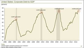 When The U S Falls Into A Recession A Credit Bubble Will