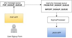 In apache camel we use the idempotent consumer pattern to filter out duplicate messages. Rabbitmq Apache Camel Reading Messages What To Do With Failed Messages Stack Overflow