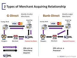 Ghl epayments sdn bhd (eghl). Introducing Of Online Payment For Ecommerce Merchant