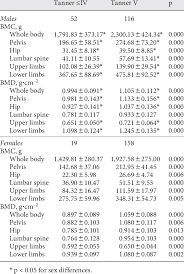 18 16 14 19 17 15 selanjutnya …a. Bone Mineral Content Bmc And Density Bmd In Males And Females By Download Table