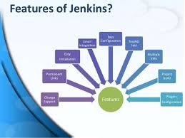 Step By Step Guide How To Integration Of Maven Jerkin With Seleni Integration Testing Integrity Application Development