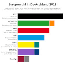 Die zahl der sitze richtet sich nach der grösse des derzeitigen bundestages (709) unter berücksichtigung der fünfprozenthürde. Wahlen In Deutschland Termine Prognosen Umfragen Und Aktuelles