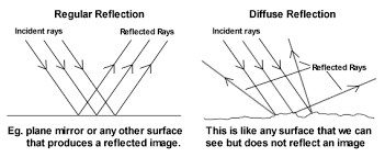 Total 1 Average 5 5 You Ve Already Voted This Article With 5 0 What Is Reflection Of Light You Can See An Ob What Is Reflection Reflection Light Reflection
