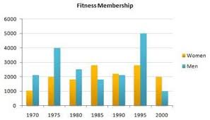 Task 1 Ielts Writing Sample Bar Chart Fitness Membership Ielts Writing Writing Tasks Ielts