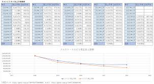 メルスト 売り上げ