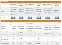 hearing mojo publishes hearing aid comparison chart with