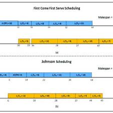 A First Come First Serve Scheduling Gantt Chart B