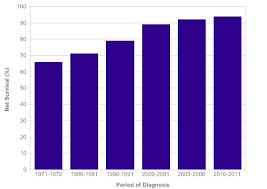 It bases its findings, as i recall, solely on the statistical facts surrounding each case like, age, psa, cancer stage etc. Prostate Cancer Survival Statistics Cancer Research Uk