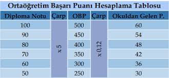 Jan 21, 2021 · hizmet süresi hesaplama aracı ile toplam çalışma gün sayınızı buradan hesaplayabilirsiniz. Ortaogretim Basari Puani Obp Kalkti Mi Ortaogretim Basari Puani Obp Nasil Hesaplanir