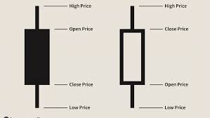 Understanding A Candlestick Chart