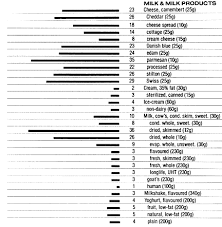 Food Data Chart Protein