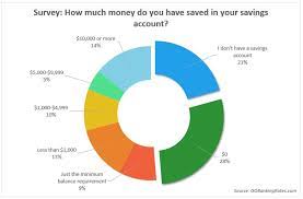 How much money should go into your savings account? How To Build A Reliable Emergency Fund