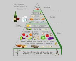 Mediterranean Diet Pyramid Food Chart Mediterranean Diet