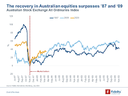 A stock market crash is a sudden and significant drop in the value of stocks, which causes investors to sell their shares quickly. Chart Of The Week Equity Market Recovery Investment Insights Fidelity Australia