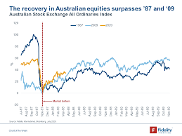 Tradingview is a social network for traders and investors on stock, futures and forex markets! Chart Of The Week Equity Market Recovery Investment Insights Fidelity Australia