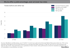 municipal bonds vs us treasury bond yield comparison kap