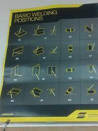 Basic Welding Positions Poster In My Class Welding Projects Shop Teacher Welding