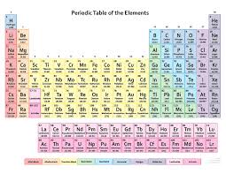 Element List Element Names Symbols And Atomic Numbers