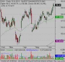 Use Candlestick Stock Charts To Find The Best Time To Buy