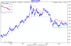 Gold Sentiment How Bad Is It Goldbroker Com