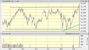 S P Tsx Composite Index Pressing Against Resistance Level