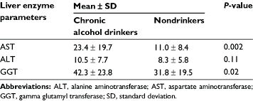 Unlike other diets, the ketogenic diet significantly suppresses your desire to eat, which often. Comparison Of Values Of Liver Enzymes In Chronic Alcohol Drinkers And Download Table