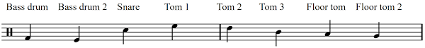 The next sign we are going to cover is the floor tom note. Drum Sheet Music How To Read And Write It In 3 Hours Above House