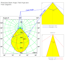 How To Calculate Beam Angle Field Angle And Nema Class