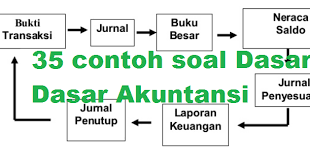 Penerimaan pembayaran piutang fee dari klien analisis terhadap transaksi ini sebagai berikut: 35 Contoh Soal Pilihan Ganda Dasar Dasar Akuntansi Jawabanya Jurusan Akuntansi Griyachumaidi Com