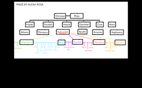 Family Tree Aphrodite